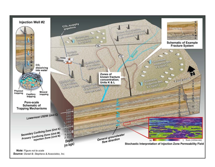 geologic sequestration carbon storage project
